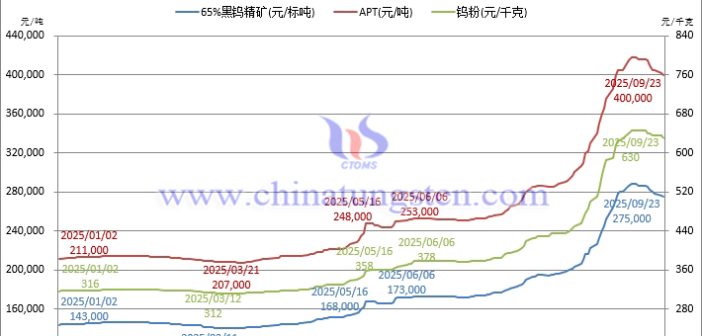 APT與碳化鎢粉價格承壓